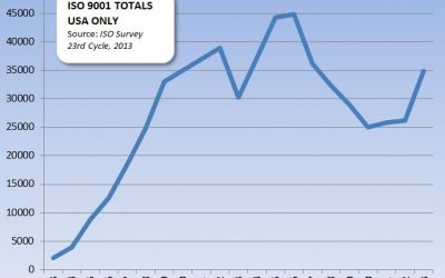 ISO 9001 on the Rebound in USA?