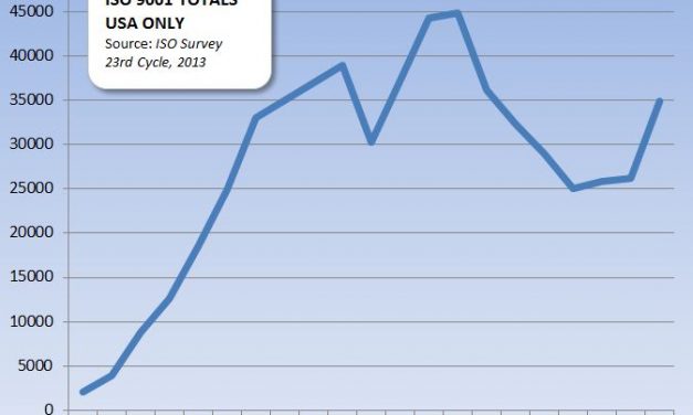 ISO 9001 on the Rebound in USA?