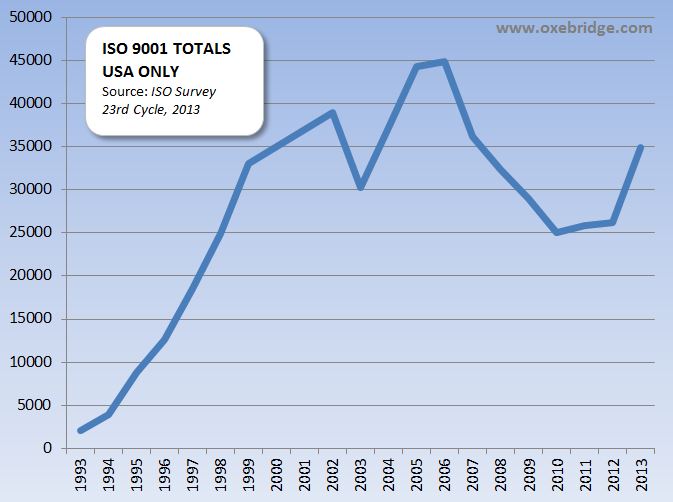 ISO 9001 on the Rebound in USA?