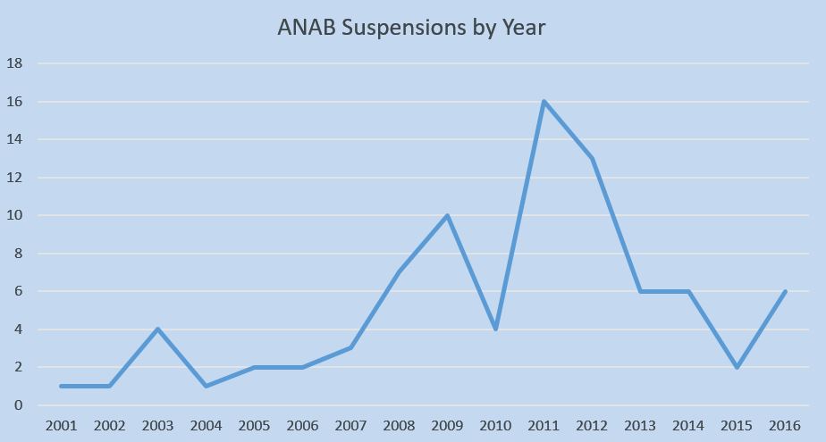 anabsuspensionsbyyear