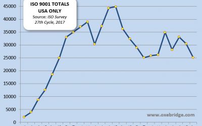 ISO Survey 2017 Shows 5% Drop in ISO 9001 Certificates Worldwide, 18% Loss in US