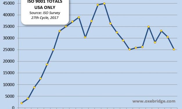 ISO Survey 2017 Shows 5% Drop in ISO 9001 Certificates Worldwide, 18% Loss in US