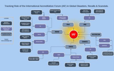 This Graphic Tells You All You Need to Know About IAF Complicity in Disasters, Recalls and Scandals