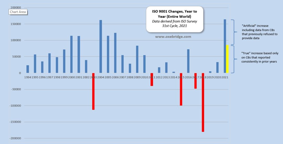 ISO Survey 2021 Analysis: China, UKAS Corrupt the Data - Oxebridge ...