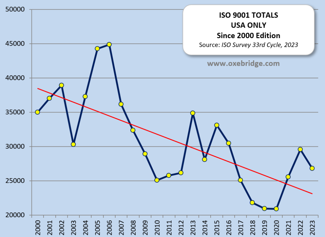 ISO Survey 2023 Analysis: China Has Left the Chat - Oxebridge Quality ...