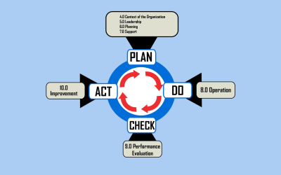The CORRECT Diagram for PDCA in ISO 9001:2026