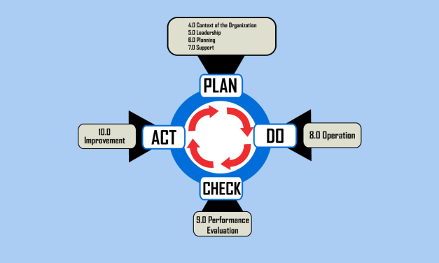 The CORRECT Diagram for PDCA in ISO 9001:2026