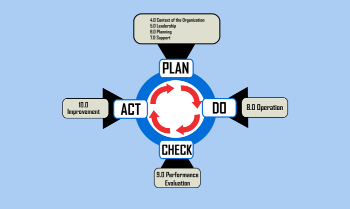 The CORRECT Diagram for PDCA in ISO 9001:2026